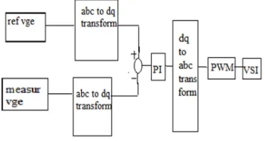 Figure 4: Overall Block diagram of wind farm connected with power grid 