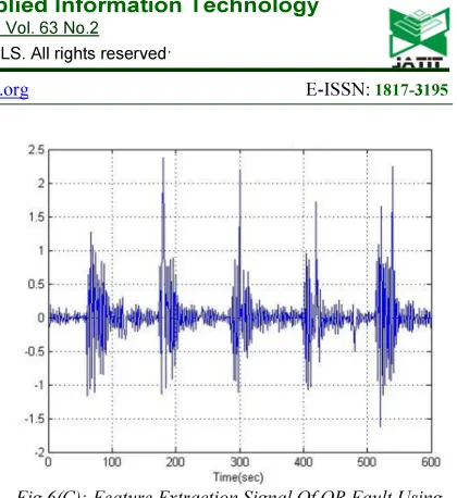 Fig 6(C): Feature Extraction Signal Of OR Fault Using 