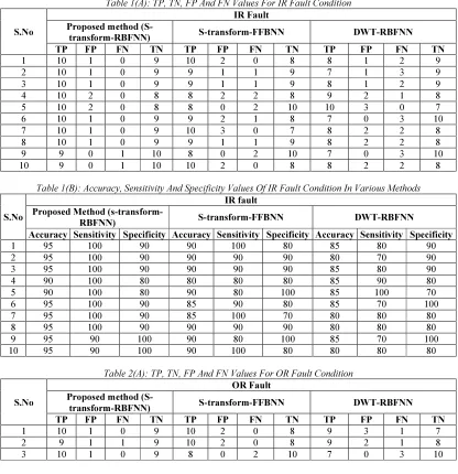 Table 1(A): TP, TN, FP And FN Values For IR Fault Condition 