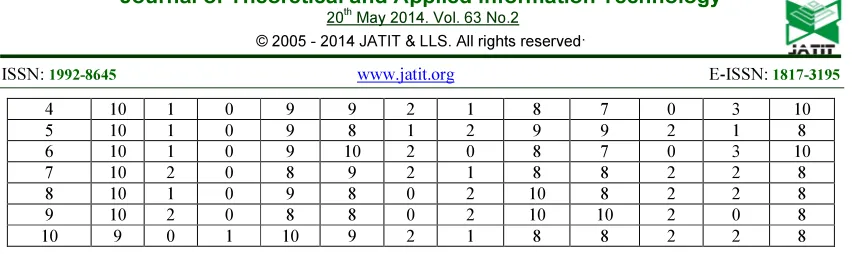 Table 3(B): Accuracy, Sensitivity And Specificity Values Of BB Fault Condition In Various Methods 