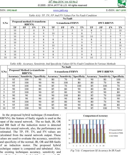 Table 4(A): TP, TN, FP And FN Values For No Fault Condition 