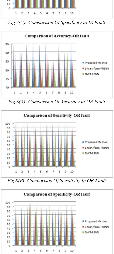 Fig 7(C): Comparison Of Specificity In IR Fault 