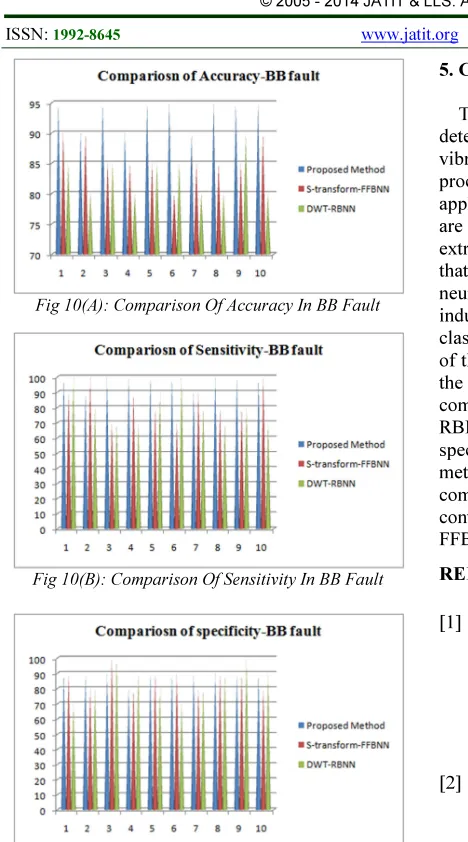 Fig 10(A): Comparison Of Accuracy In BB Fault 