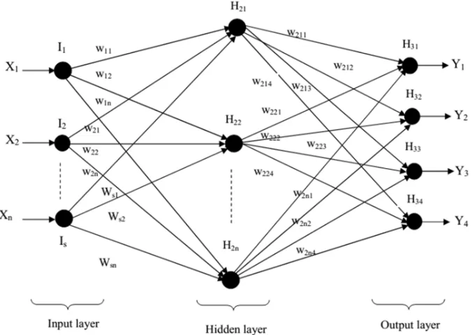 Fig 2: Structure Of Proposed RBFNN Technique 