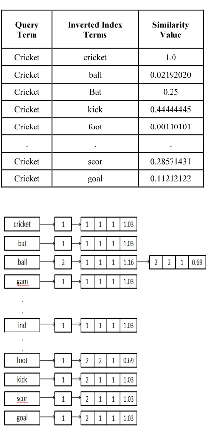 Table 5. Similarity Values of Query term with Indexed Terms 