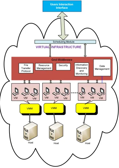 Fig. 1: Virtual Infrastructural Cloud For On-Demand Gaaas 