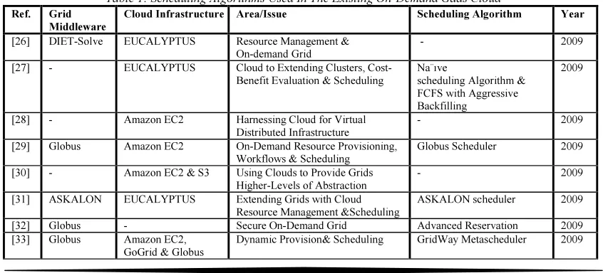 Table 1: Scheduling Algorithms Used In The Existing On-Demand Gaas Cloud 