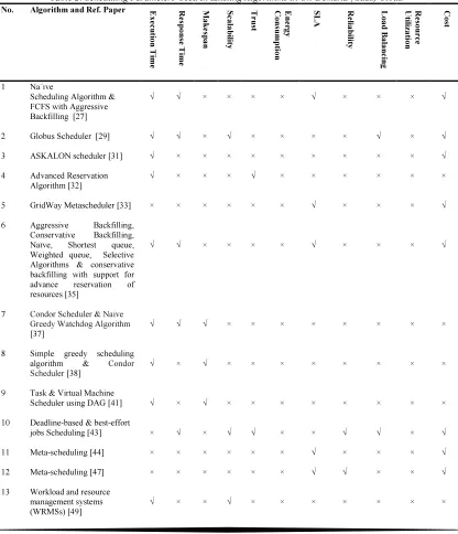 Table 2: Scheduling Parameters Used In Existing Algorithms In On-Demand (Gaas) Cloud 