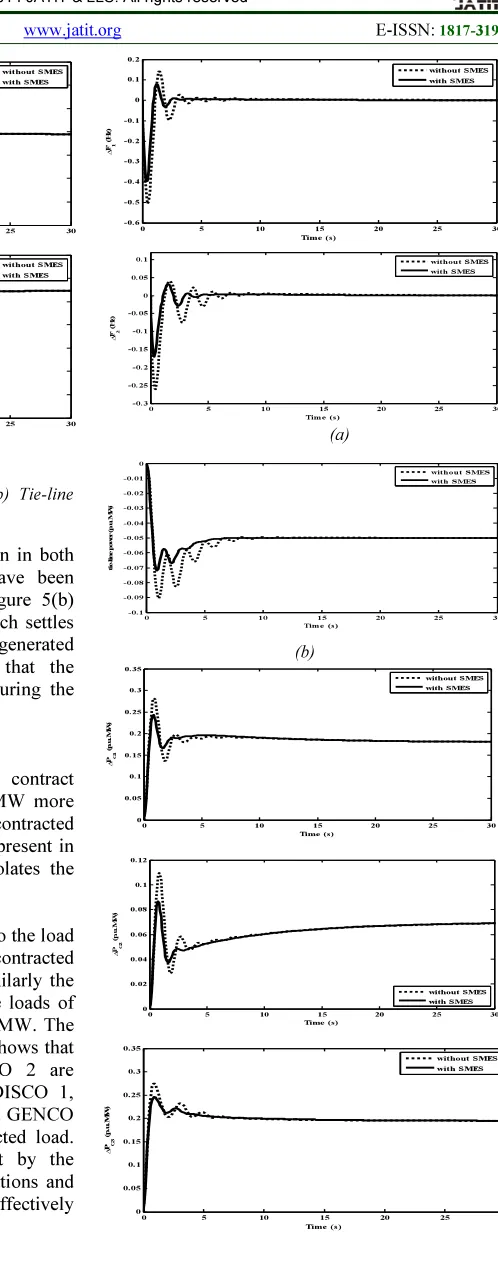 Figure 5: (a) Frequency deviations (Hz). (b) Tie-line power (pu MW). (c) Generated power (pu MW) 