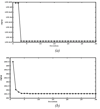 Figure 7: (a) Performance Characteristics of ACS algorithm without SMES (b) Performance Characteristics of ACS algorithm with SMES 