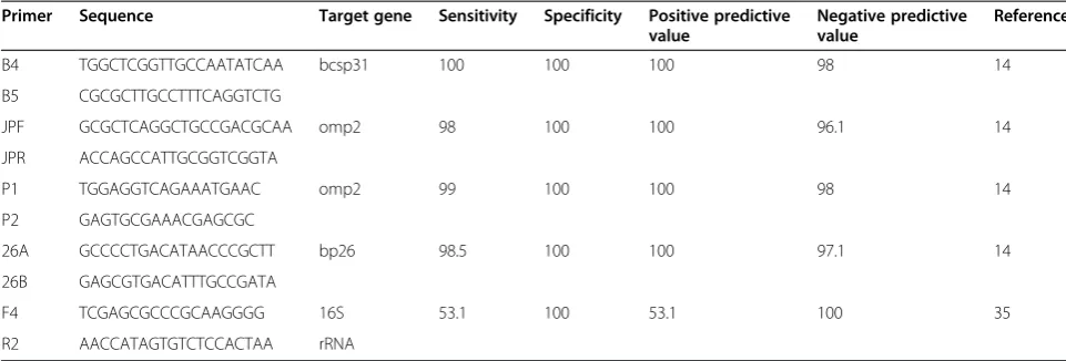 Table 1 Efficiency of blood PCR assays