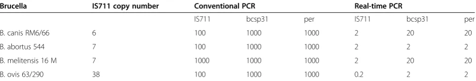 Table 2 Comparison of conventional and real-time PCR assays lower limit of detection (fg)