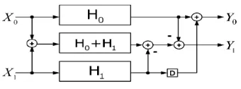 Fig. 1. Traditional 2-Parallel FIR Filter 