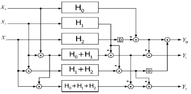 Figure 3. Three-Parallel FIR Filter Implementation  using FFA 