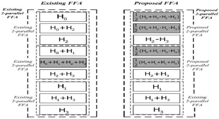 Fig.8. Comparison of sub-filter blocks between existing FFA and the proposed FFA four-parallel FIR structures 
