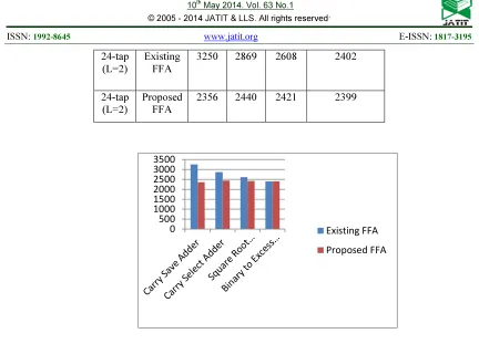 Table 5 Comparison of Maximum Frequency Between Existing FFA and Proposed FFA 