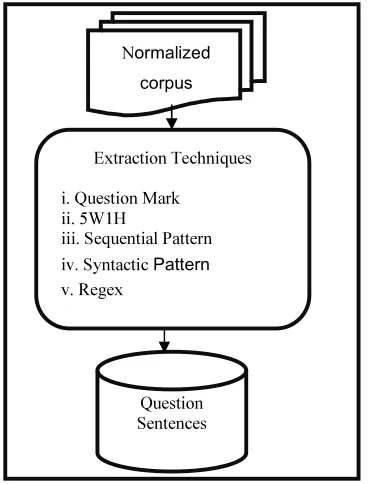 Figure 3: Mining of Question Sentences 
