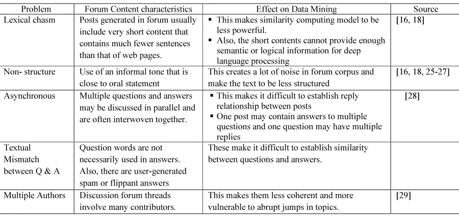 Figure 1: Hierarchical and Conversational Structures of Internet Forum 