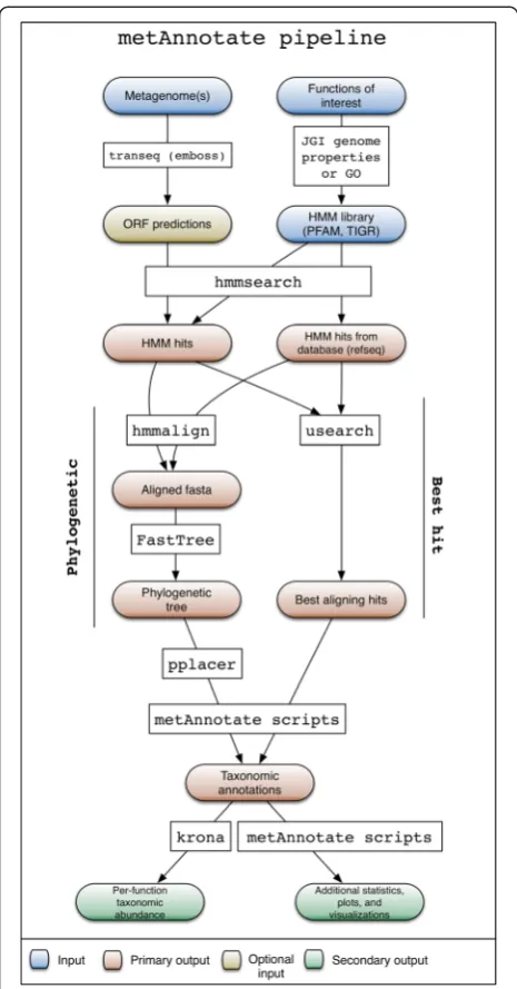 Fig. 1 Backend MetAnnotate pipeline for Hidden Markov ModelORF(HMM) search and taxonomic classification