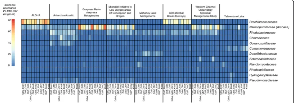 Table 2 The effect of length and similarity to database ontaxonomic classification accuracy (genus-level) using best hitand phylogenetic classification