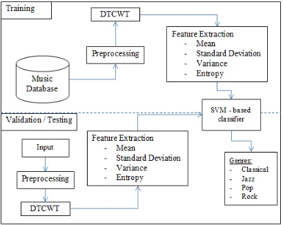 Fig. 3 Proposed Methodology