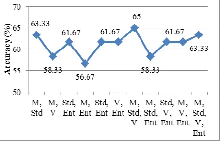 Fig. 5 Accuracy Comparison using only one coefficient with DTCWT 