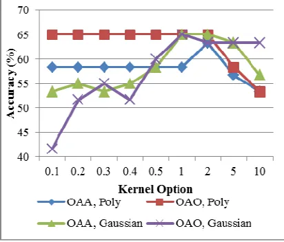 Table 2. Confusion Matrix of Classification based on using DTCWT Features 