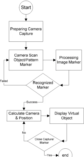 Figure 2 : Flow Map AR Detection & Process 