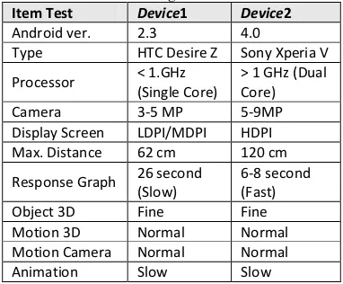 Table 1 Result Testing For Android Device 