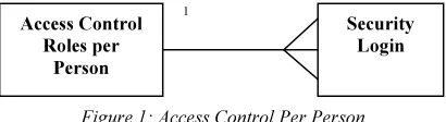 Figure 1: Access Control Per Person 