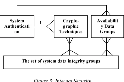 Figure 3: Internal Security 