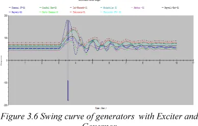 Figure 3.5 Swing curve of generators  without using Exciter,Governor,PSS 