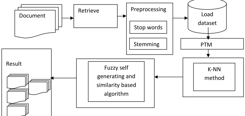 Figure 1: Pattern Based Mining Model