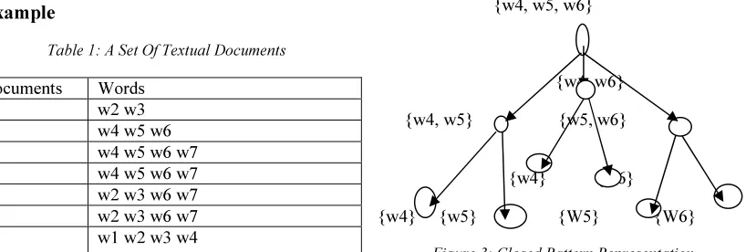 Figure 3: Closed Pattern Representation 