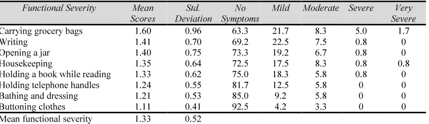 Table 1: Demographic data of respondents (N = 120) 