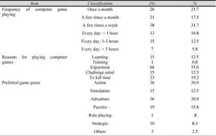 Table 5: Frequency (%) of participants’ perceptions of computer game playing 