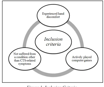 Figure 1: Inclusion Criteria 