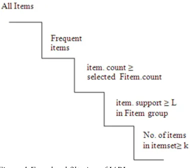 Figure 1 Four-level filtering of IAPI 