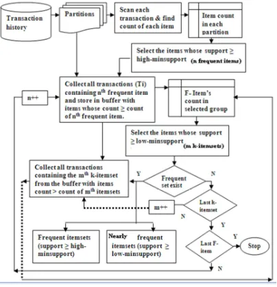 Figure 4: Frequent itemset generation of item C 
