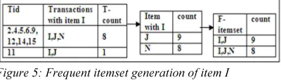 Figure 5: Frequent itemset generation of item I Now to find the frequent 3-itemsets, select the set of transactions containing the first frequent 2-itemset {items having count less than the count of item C,I} from the buffer by eliminating the I in the 2-i