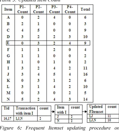 Figure 6: Frequent Itemset updating procedure on adding new partition (Item I) 