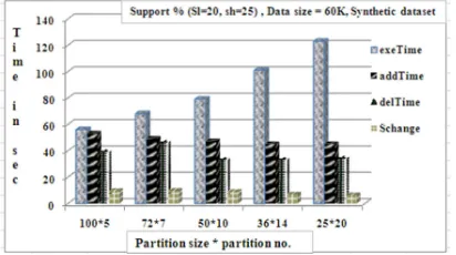 Figure 7: Time comparison of IAPI in initial pattern generation, addition and deletion, support change using synthetic dataset 