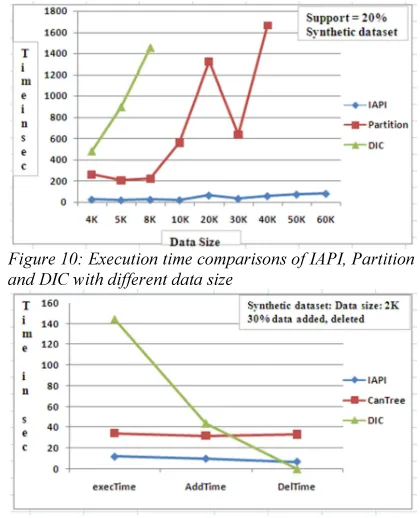 Figure 10: Execution time comparisons of IAPI, Partition 