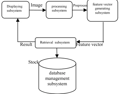 Figure 2: Overview Of The Query-By Sketch Image Retrieval [23] 