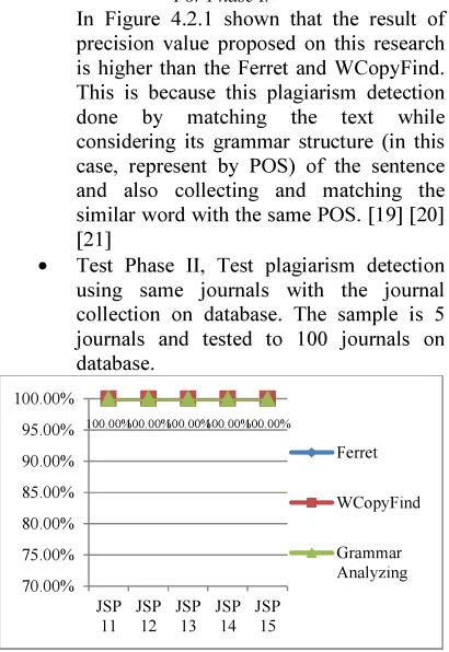 Figure 4.2.3: Precision Value Comparison Chart 
