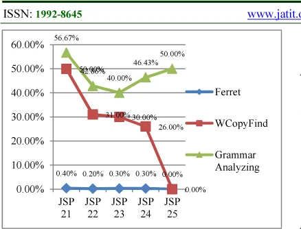 Figure 4.2.4: Precision Value Comparison Chart 