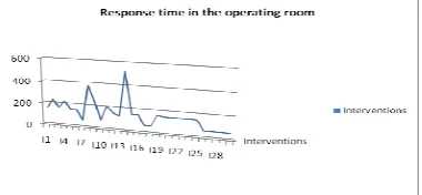 Figure 2: Response time in the operating room 