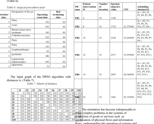 Table 6: surgical procedures used 