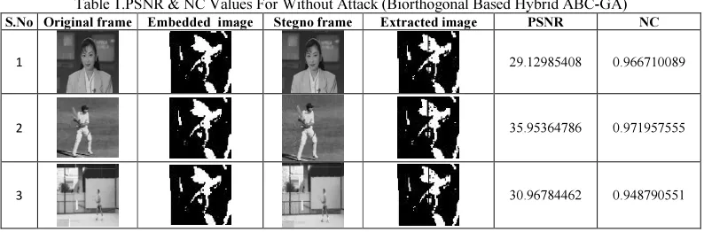 Table 1.PSNR & NC Values For Without Attack (Biorthogonal Based Hybrid ABC-GA) 