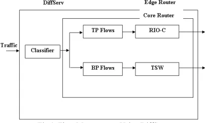 Fig 1. Flow Management Using DiffServ 